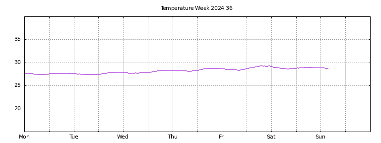 [Temperature this week graph]