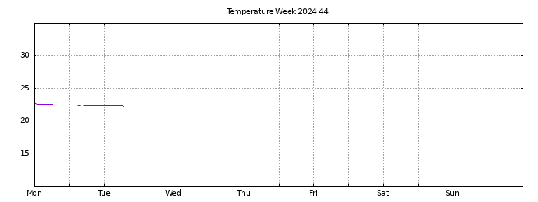 [Temperature this week graph]