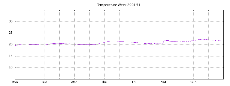 [Temperature this week graph]