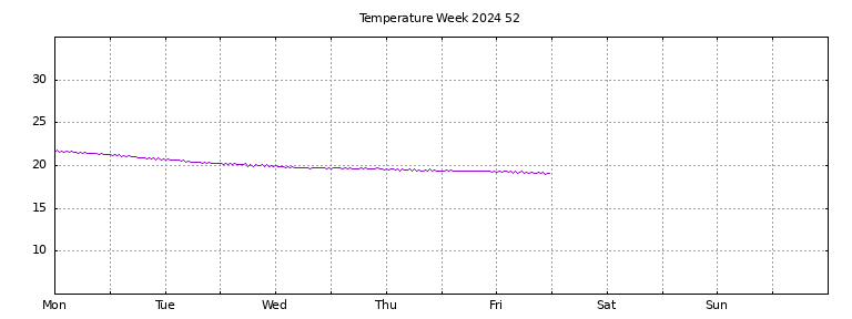 [Temperature this week graph]