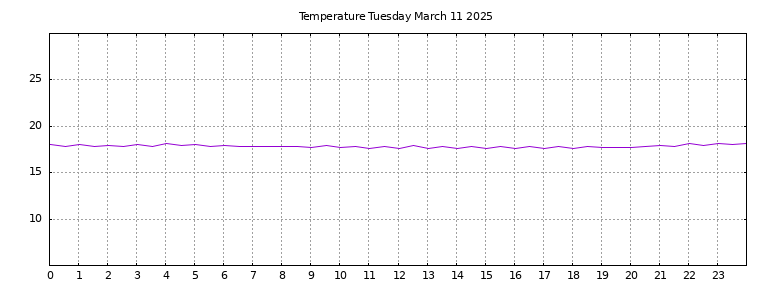 [Temperature today graph]