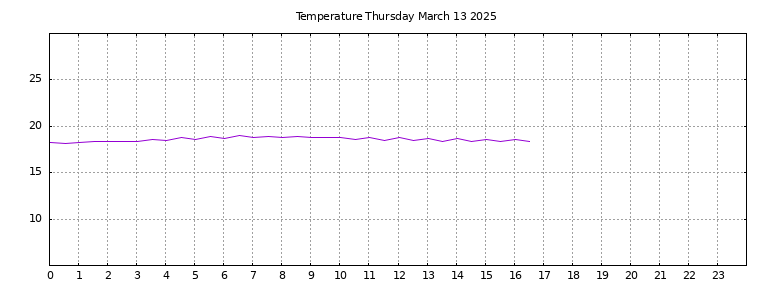 [Temperature today graph]