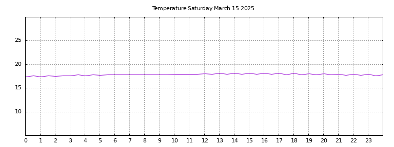 [Temperature today graph]