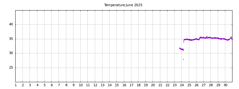 [Temperature this month graph]