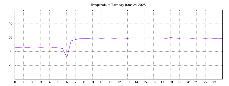 [Temperature today graph]