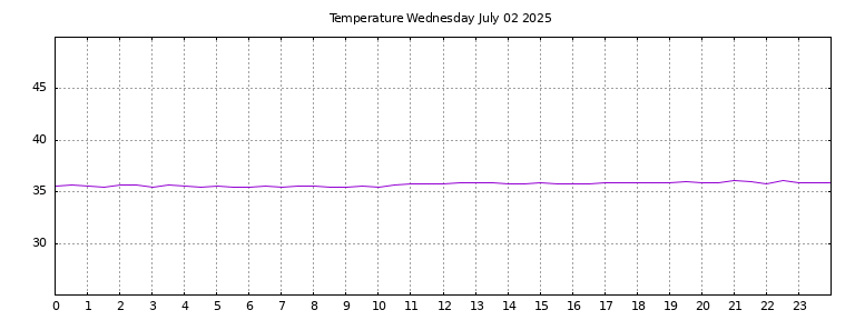 [Temperature today graph]