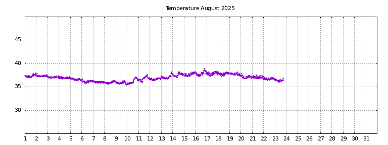 [Temperature this month graph]