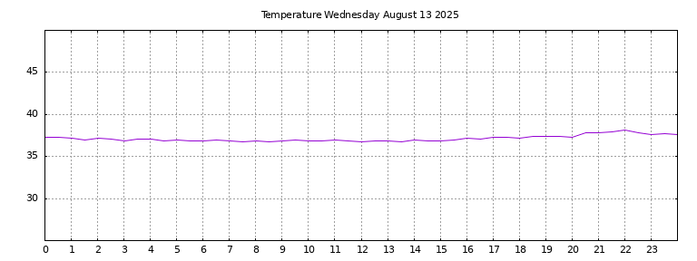 [Temperature today graph]