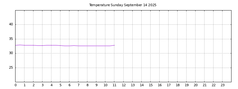 [Temperature today graph]