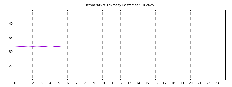 [Temperature today graph]