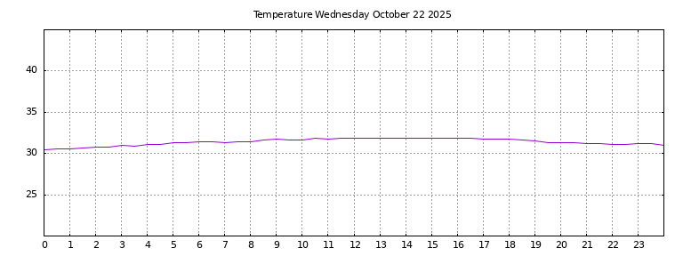[Temperature today graph]