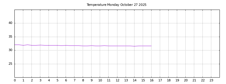 [Temperature today graph]