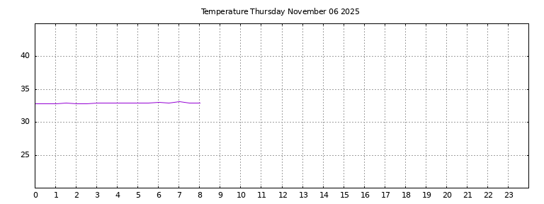 [Temperature today graph]