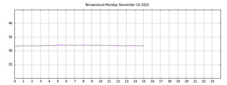 [Temperature today graph]