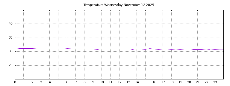 [Temperature today graph]