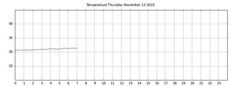 [Temperature today graph]