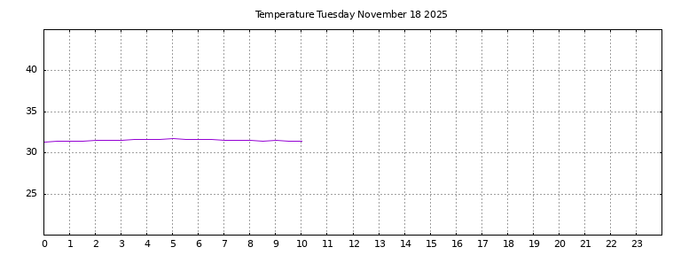 [Temperature today graph]