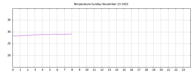 [Temperature today graph]
