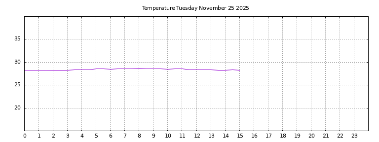 [Temperature today graph]