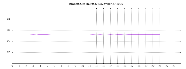 [Temperature today graph]