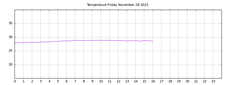 [Temperature today graph]