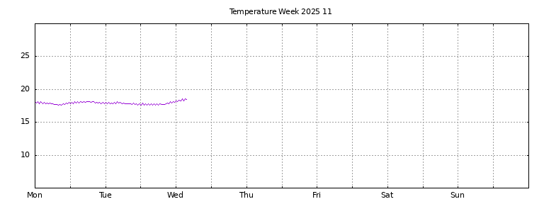 [Temperature this week graph]