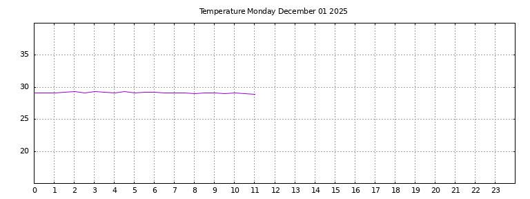 [Temperature today graph]