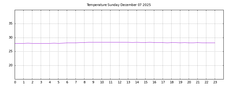 [Temperature today graph]
