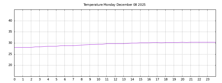 [Temperature today graph]