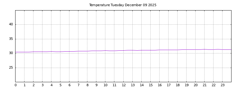 [Temperature today graph]
