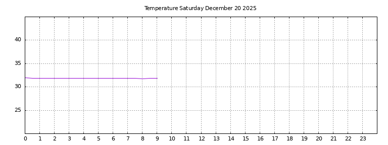 [Temperature today graph]