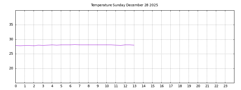 [Temperature today graph]