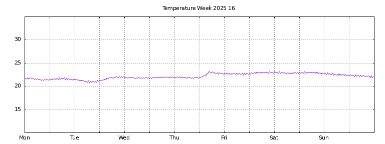 [Temperature this week graph]