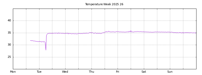 [Temperature this week graph]