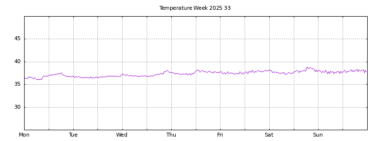 [Temperature this week graph]