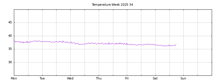[Temperature this week graph]