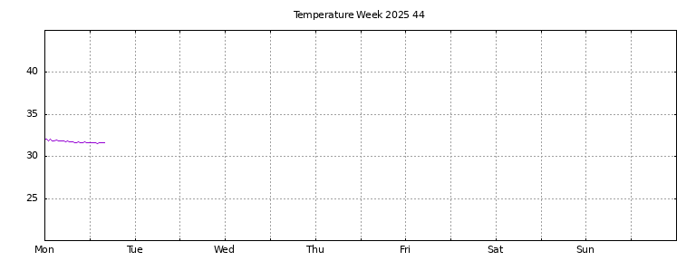 [Temperature this week graph]