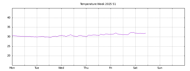 [Temperature this week graph]