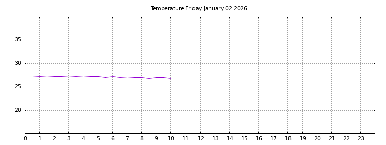 [Temperature today graph]