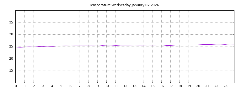 [Temperature today graph]