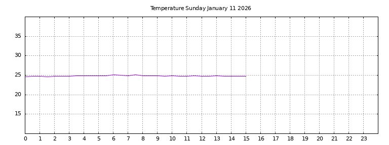 [Temperature today graph]