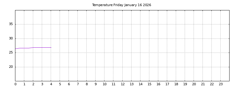 [Temperature today graph]