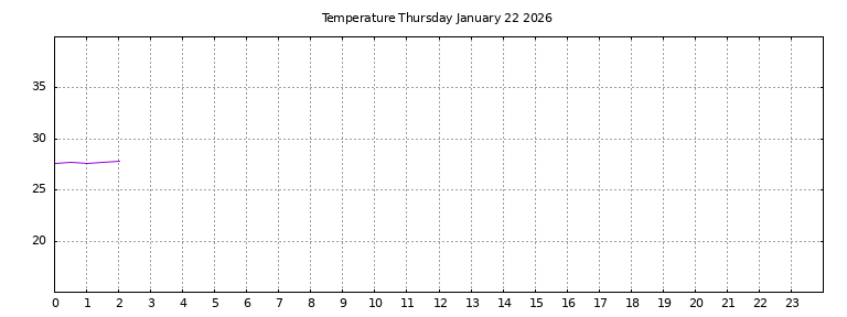 [Temperature today graph]