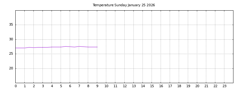 [Temperature today graph]