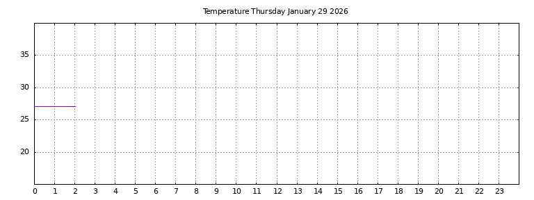 [Temperature today graph]