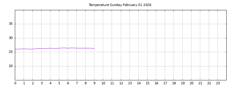 [Temperature today graph]