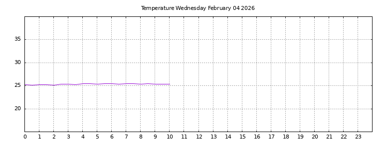 [Temperature today graph]