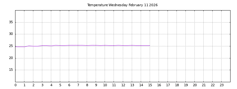 [Temperature today graph]