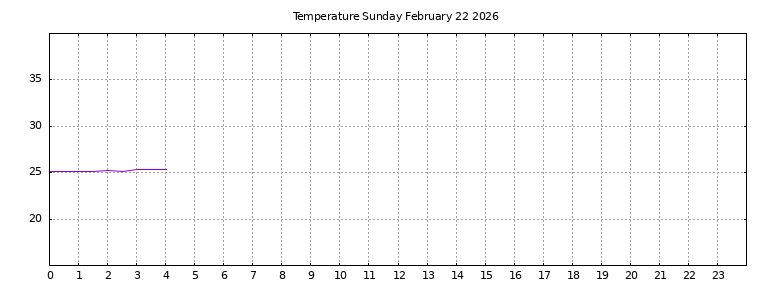 [Temperature today graph]