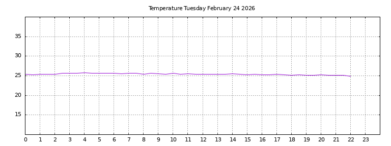 [Temperature today graph]